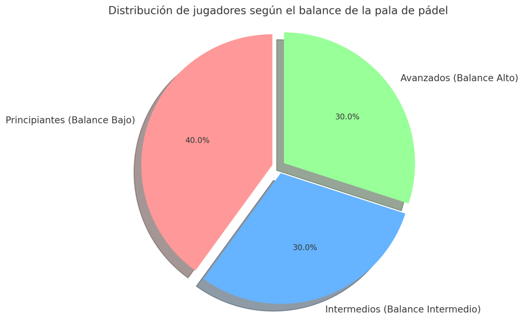 Grafica que indica el porcentaje de jugadores que prefieren los distintos tipos de balance.